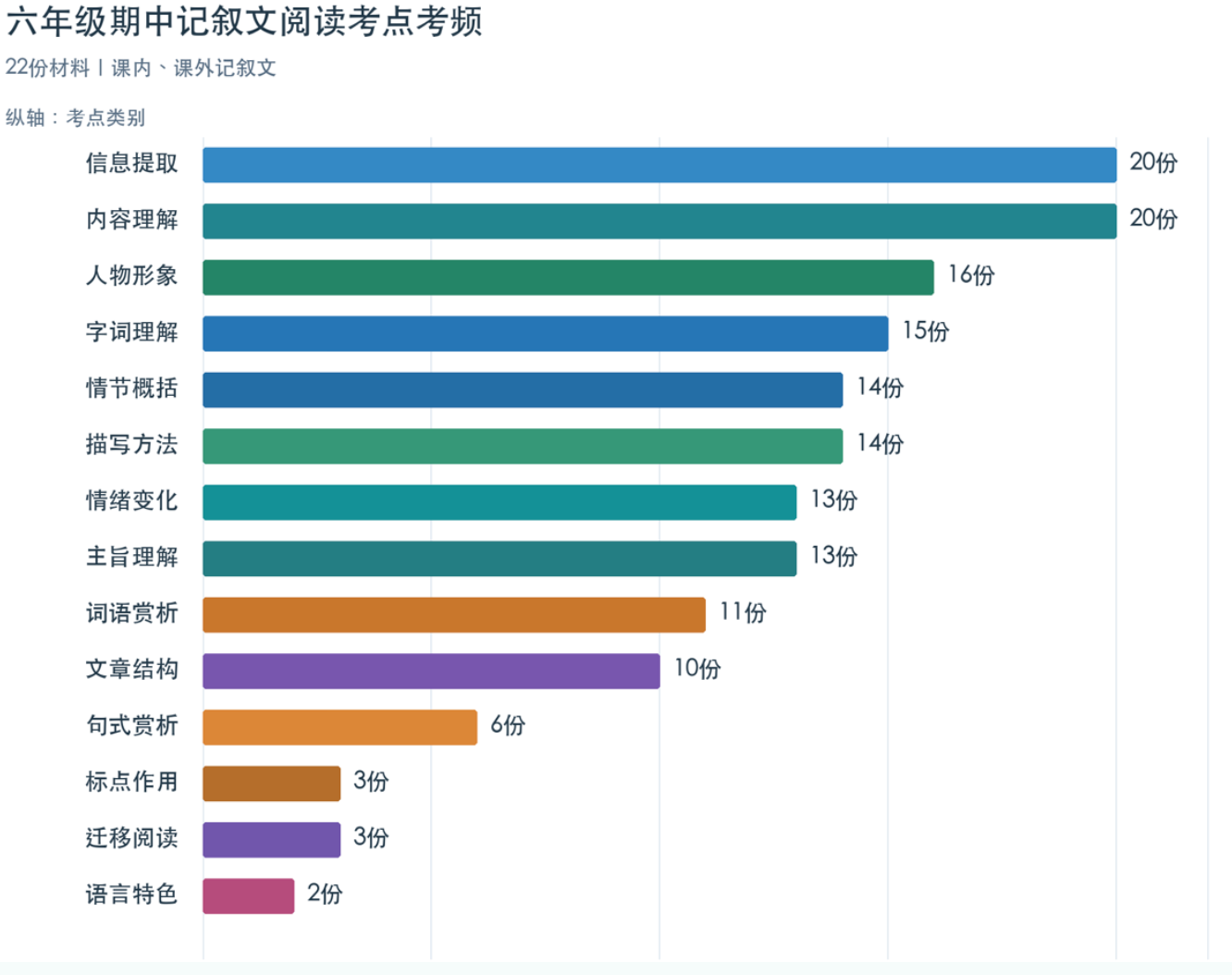 用户提供的六年级期中记叙文考点考频样例